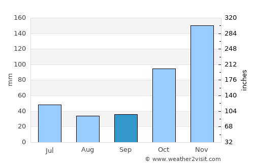 Babakan Barat average rain in September