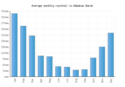 Babakan Barat monthly rainfall chart (mm)