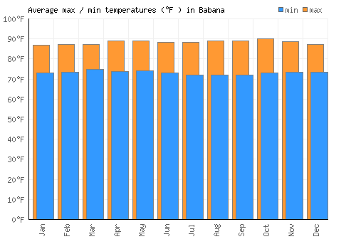 Babana average minimum / maximum temperatures (Fahrenheit)