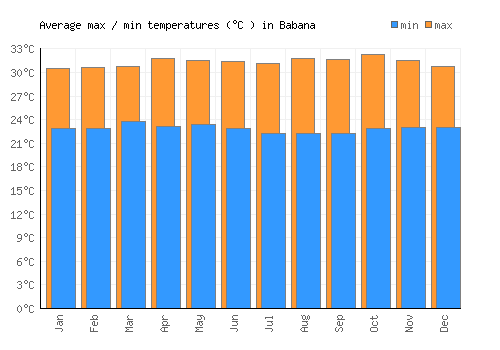 Babana average minimum / maximum temperatures (Celsius)