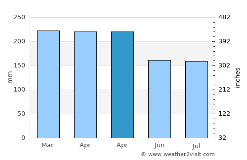 Babana average rain in April