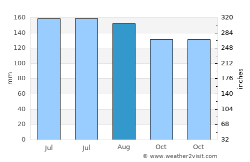 Babana average rain in August