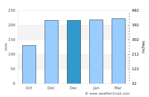 Babana average rain in December