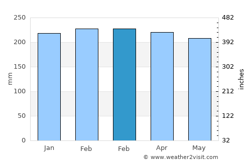 Babana average rain in February