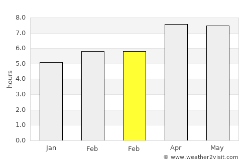 Babana average rain in February