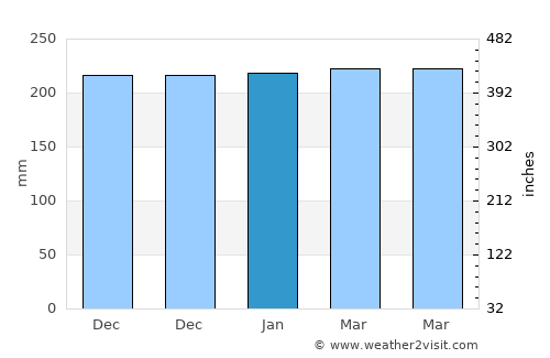 Babana average rain in January