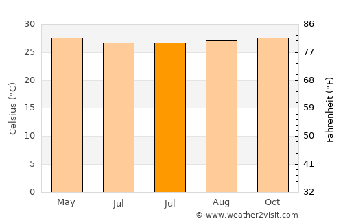 Babana average temperature in July