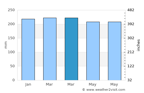 Babana average rain in March