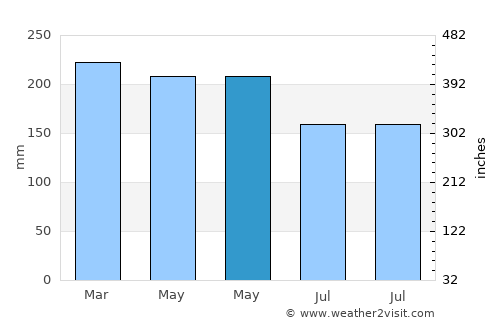 Babana average rain in May