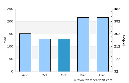 Babana average rain in October