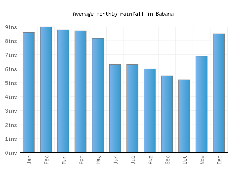 Babana monthly rainfall chart (inches)