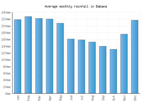 Babana monthly rainfall chart (mm)