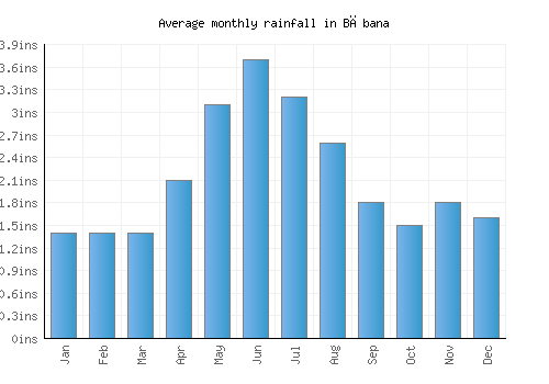 Băbana monthly rainfall chart (inches)