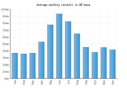 Băbana monthly rainfall chart (mm)
