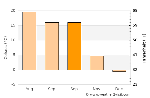 Băbana average temperature in September