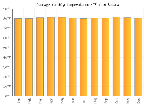 Babana average temperature chart (Fahrenheit)