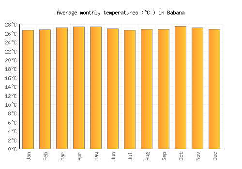 Babana average temperature chart (Celsius)