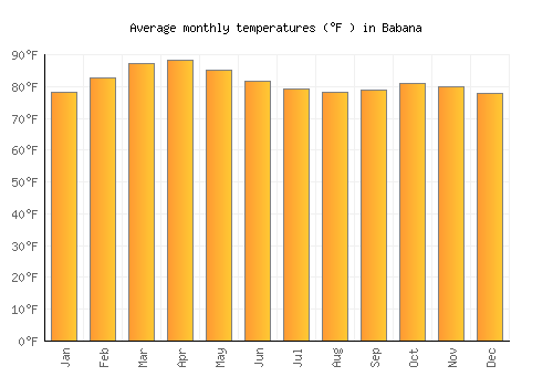 Babana average temperature chart (Fahrenheit)