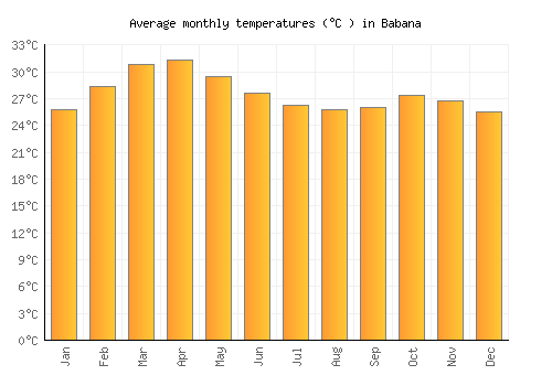 Babana average temperature chart (Celsius)