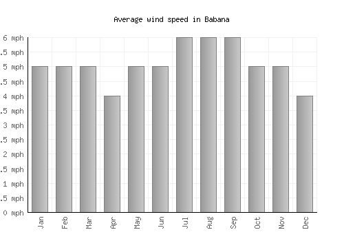 Babana average winspeed by month (mph)
