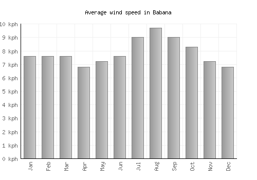 Babana average winspeed by month (km/h)