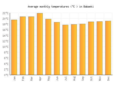 Babanki average temperature chart (Celsius)