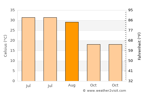 Babasakhib average temperature in August