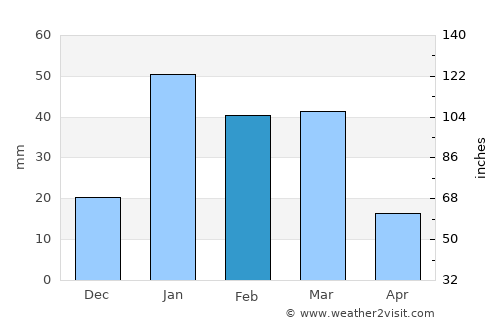 Babasakhib average rain in February