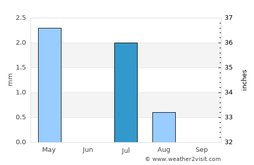 Babasakhib average rain in July