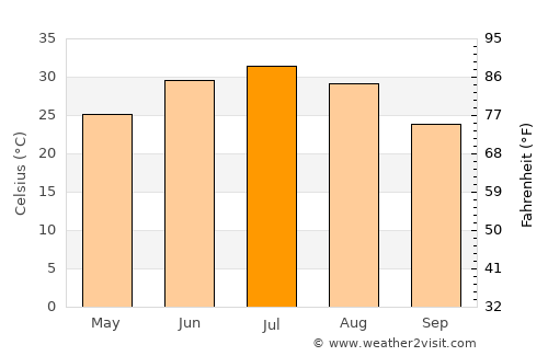 Babasakhib average temperature in July