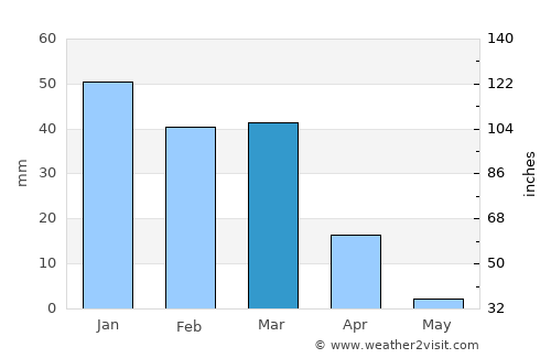 Babasakhib average rain in March