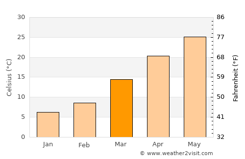Babasakhib average temperature in March