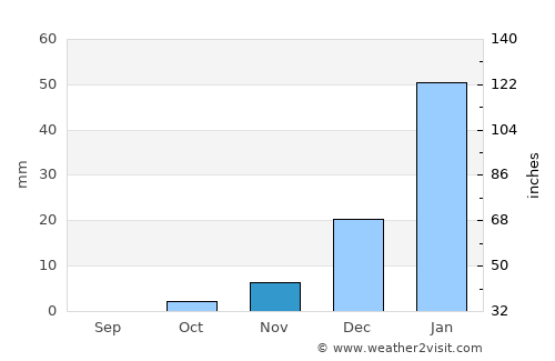 Babasakhib average rain in November