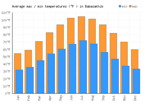 Babasakhib average minimum / maximum temperatures (Fahrenheit)