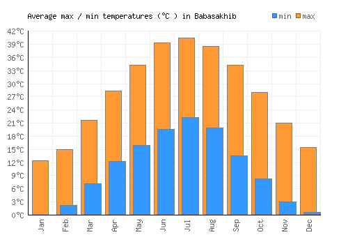 Babasakhib average minimum / maximum temperatures (Celsius)