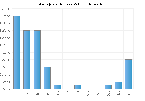 Babasakhib monthly rainfall chart (inches)