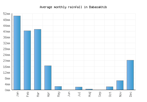 Babasakhib monthly rainfall chart (mm)