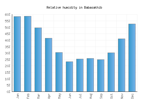 Babasakhib relative humidity averages