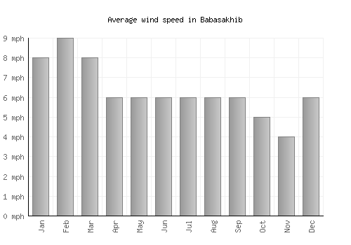 Babasakhib average winspeed by month (mph)