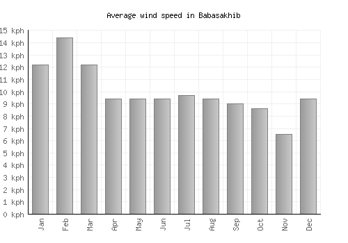 Babasakhib average winspeed by month (km/h)