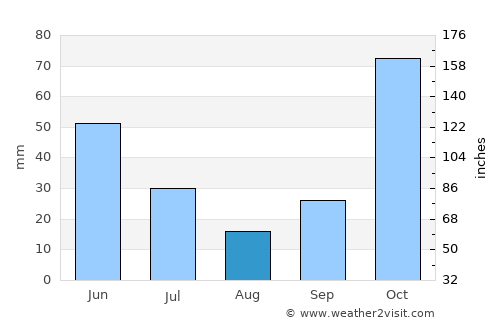 Babat average rain in August