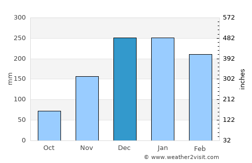 Babat average rain in December