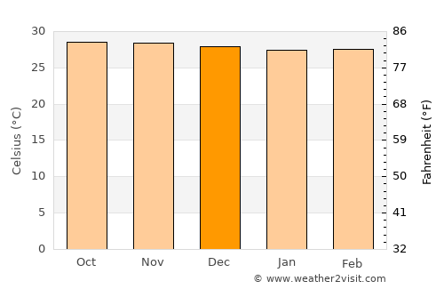 Babat average temperature in December