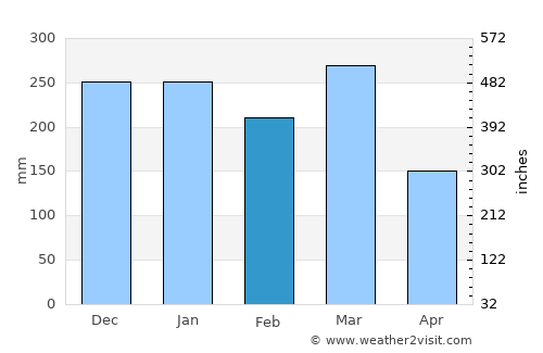 Babat average rain in February