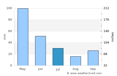 Babat average rain in July
