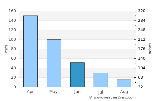 Babat average rain in June