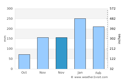 Babat average rain in November
