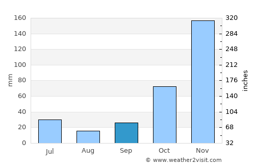 Babat average rain in September