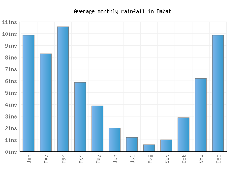 Babat monthly rainfall chart (inches)