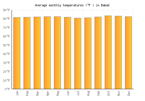 Babat average temperature chart (Fahrenheit)